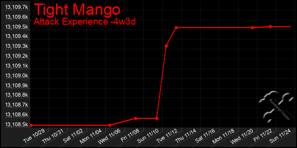 Last 31 Days Graph of Tight Mango