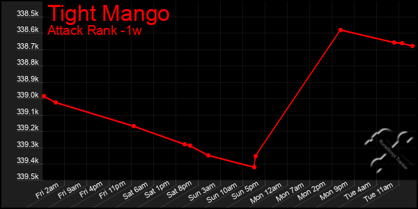 Last 7 Days Graph of Tight Mango