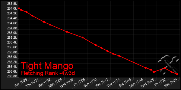 Last 31 Days Graph of Tight Mango