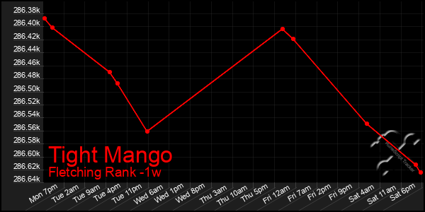 Last 7 Days Graph of Tight Mango