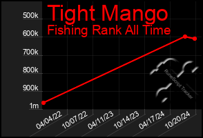 Total Graph of Tight Mango