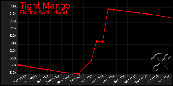 Last 31 Days Graph of Tight Mango