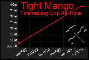 Total Graph of Tight Mango