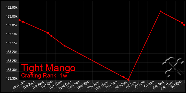 Last 7 Days Graph of Tight Mango