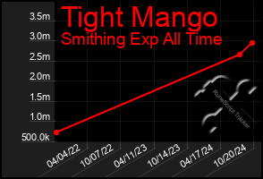 Total Graph of Tight Mango