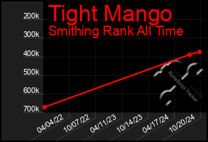 Total Graph of Tight Mango