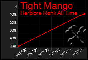 Total Graph of Tight Mango