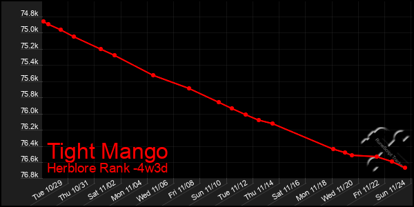 Last 31 Days Graph of Tight Mango