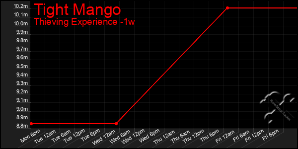 Last 7 Days Graph of Tight Mango