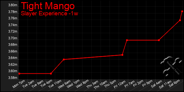 Last 7 Days Graph of Tight Mango