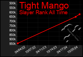 Total Graph of Tight Mango