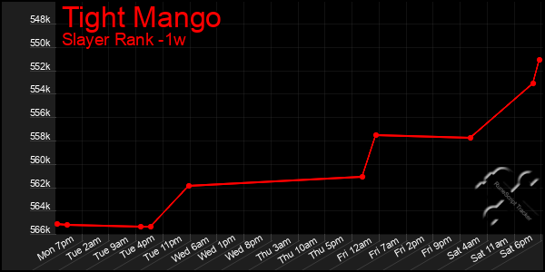 Last 7 Days Graph of Tight Mango