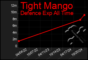 Total Graph of Tight Mango