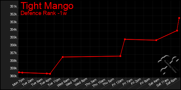 Last 7 Days Graph of Tight Mango