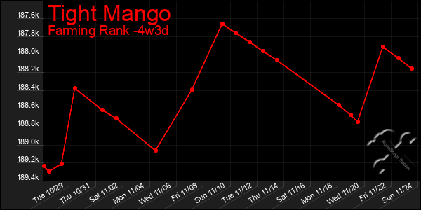 Last 31 Days Graph of Tight Mango