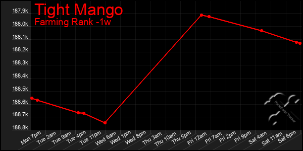 Last 7 Days Graph of Tight Mango