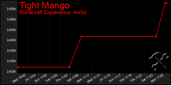 Last 31 Days Graph of Tight Mango