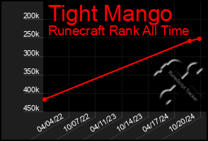 Total Graph of Tight Mango