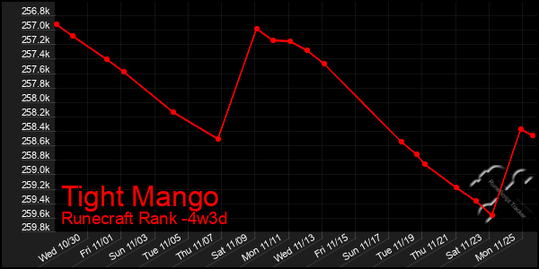 Last 31 Days Graph of Tight Mango