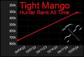 Total Graph of Tight Mango