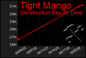 Total Graph of Tight Mango