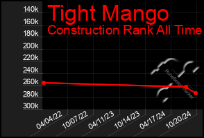 Total Graph of Tight Mango