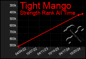 Total Graph of Tight Mango