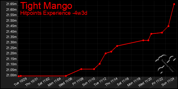 Last 31 Days Graph of Tight Mango