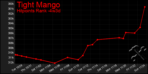 Last 31 Days Graph of Tight Mango