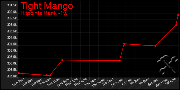 Last 7 Days Graph of Tight Mango