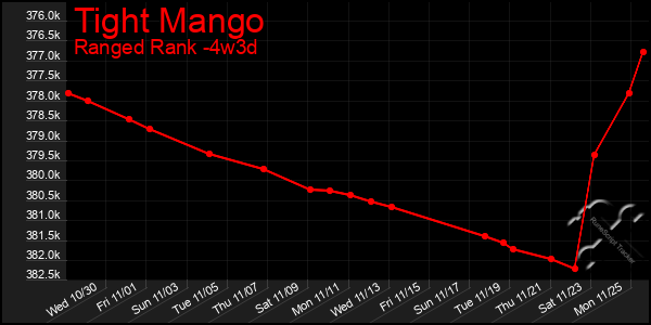 Last 31 Days Graph of Tight Mango