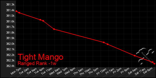 Last 7 Days Graph of Tight Mango