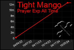 Total Graph of Tight Mango