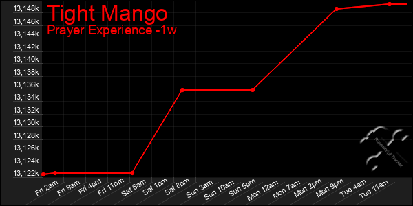 Last 7 Days Graph of Tight Mango