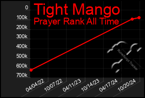 Total Graph of Tight Mango