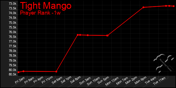 Last 7 Days Graph of Tight Mango