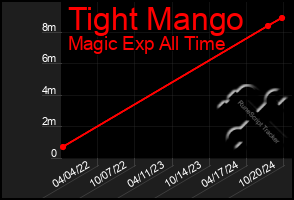 Total Graph of Tight Mango