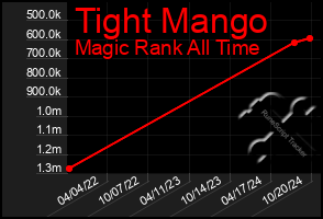 Total Graph of Tight Mango