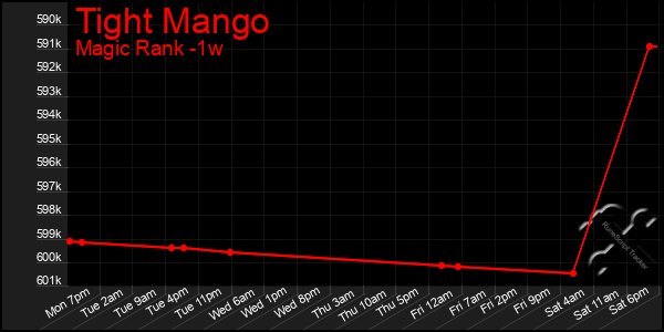 Last 7 Days Graph of Tight Mango