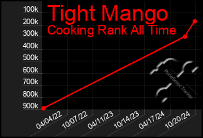 Total Graph of Tight Mango