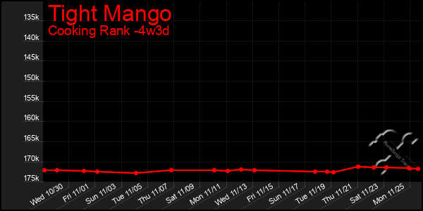 Last 31 Days Graph of Tight Mango