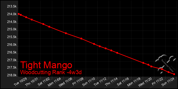 Last 31 Days Graph of Tight Mango