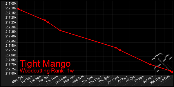 Last 7 Days Graph of Tight Mango