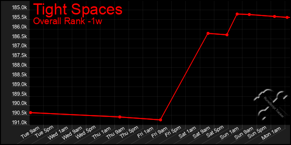 1 Week Graph of Tight Spaces