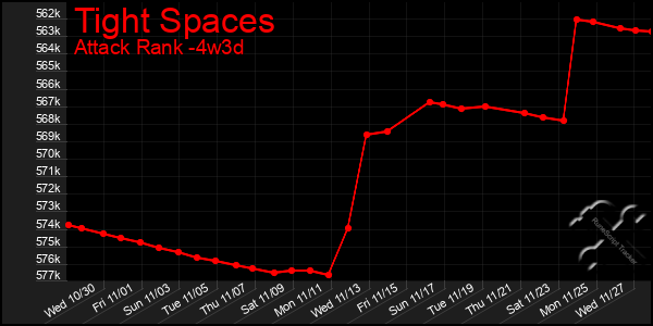 Last 31 Days Graph of Tight Spaces