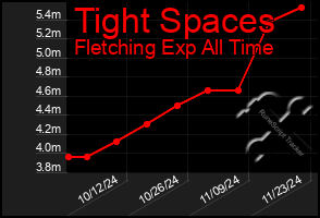 Total Graph of Tight Spaces