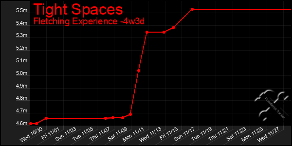 Last 31 Days Graph of Tight Spaces