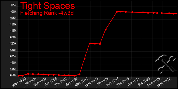 Last 31 Days Graph of Tight Spaces