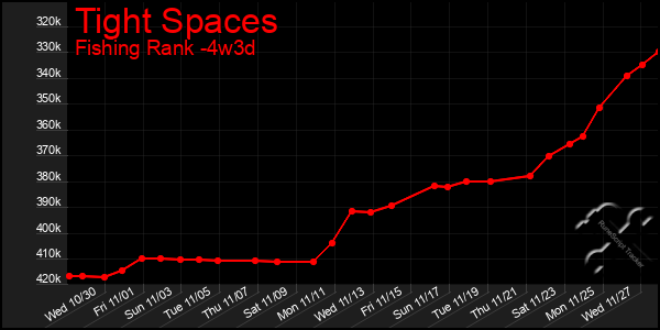 Last 31 Days Graph of Tight Spaces