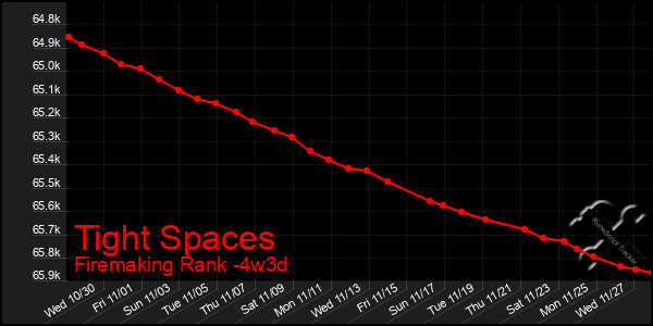 Last 31 Days Graph of Tight Spaces